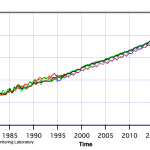 Graph of nitrous oxide concentrations over time showing a general upward trend since 1980.