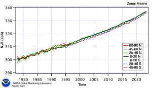 Graph of nitrous oxide concentrations over time showing a general upward trend since 1980.