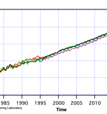 Graph of nitrous oxide concentrations over time showing a general upward trend since 1980.